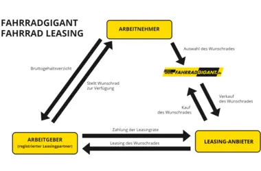 darf man ein leasing fahrrad wärende der laufzeit verkaufen